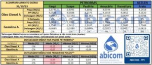 Gasolina e Diesel no Brasil estão mais caros em relação ao exterior